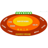 鄄城SEO关键词从商业角度看的选择策略