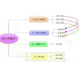 鄄城袁罗SEO:如何正确选取关键词