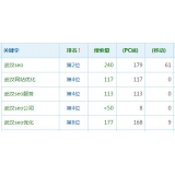鄄城高指数关键词一定获得流量多吗